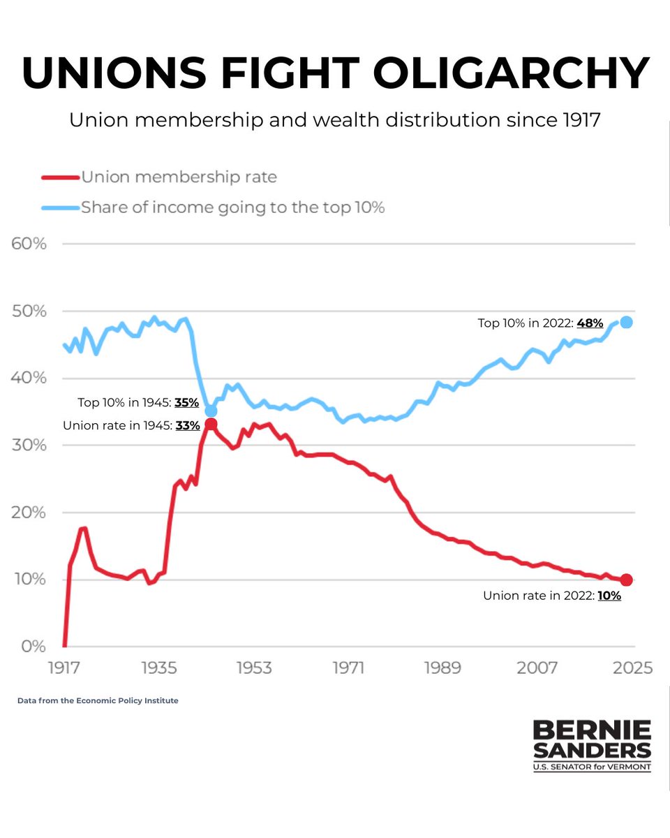 SenSanders's tweet image. Corporate America has been waging a war against the trade union movement for a simple reason:
They know that union workers earn higher wages and better benefits than non-union workers.