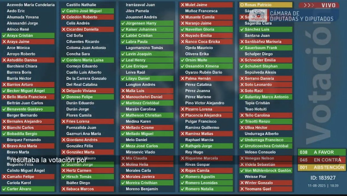 A Paso Firme 🇨🇱 (@rudypetrikowski) on Twitter photo ⚠️ 71 diputados no estaban en sala para votar proyecto de <a href="/Jou_Kaiser/">Johannes Kaiser. Diputado por el distrito 10</a> que buscaba la identificación de restos en el SML.
Muchos de <a href="/ChileVamosCL/">Chile Vamos</a> ausentes, entre ellos los emblemáticos <a href="/Diego_Schalper/">Diego Schalper 🇨🇱</a> y <a href="/GmoRamirez/">Guille Ramírez</a> que luego piden unidad
Ninguno de los ausentes debe reelegirse. ⚠️ 71 diputados no estaban en sala para votar proyecto de <a href="/Jou_Kaiser/">Johannes Kaiser. Diputado por el distrito 10</a> que buscaba la identificación de restos en el SML.
Muchos de <a href="/ChileVamosCL/">Chile Vamos</a> ausentes, entre ellos los emblemáticos <a href="/Diego_Schalper/">Diego Schalper 🇨🇱</a> y <a href="/GmoRamirez/">Guille Ramírez</a> que luego piden unidad
Ninguno de los ausentes debe reelegirse.