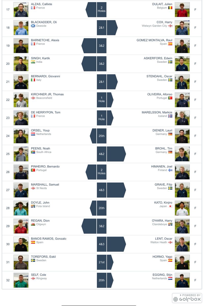GolfBible's tweet photo. Kris Kim, @benboltongolf, Spencer Davies, Josh Stephens, Adam Fahey, Harry Cox, John Doyle, Dion Regan and @oscarlent123 are all through to Round 2 of The Boys’ Amateur Championship @CountyLouthGC.
MP Draw / Scores: https://t.co/06I9oe8beT https://t.co/GI1w45QUCE