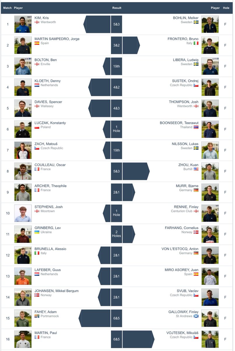 GolfBible's tweet photo. Kris Kim, @benboltongolf, Spencer Davies, Josh Stephens, Adam Fahey, Harry Cox, John Doyle, Dion Regan and @oscarlent123 are all through to Round 2 of The Boys’ Amateur Championship @CountyLouthGC.
MP Draw / Scores: https://t.co/06I9oe8beT https://t.co/GI1w45QUCE
