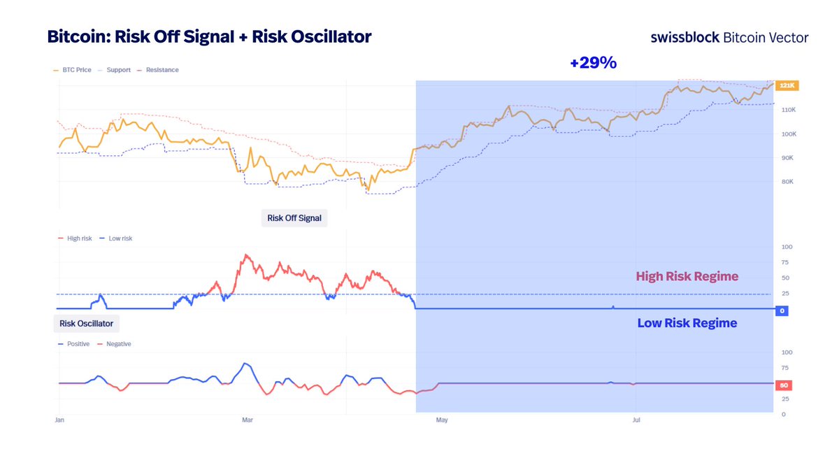 Bitcoin is hovering near its ATH zone — and the setup is still structurally bullish.

🔸Since the Risk Off Signal stabilized in low-risk regime, BTC is up +29% from ~$94K to ~$121K.
🔸No signs yet of a shift to high-risk regime, the condition that historically precedes deeper