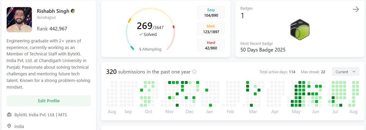 itsindrajput's tweet image. Was about to sleep…
Checked my LeetCode profile one last time (daily ritual 🫡)
269 felt off… so I solved 1 more question.
Now it’s 270.
Now I can sleep in peace. 😌✨
#programmer #cancode #CONNECT #and #GrowTogether #letsconnect