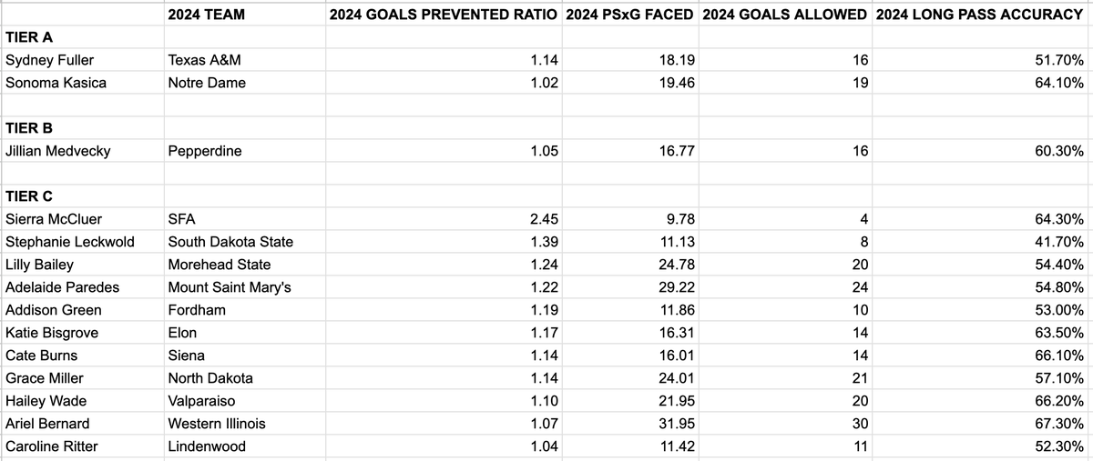 chris_awk's tweet photo. NCAA WoSo 1YR GK Goals Prevented Ratio Chart

The rookie brigade. Not much, as expected. Not easy being a true freshman and starting in goal. https://t.co/Gw4I4oW5d6