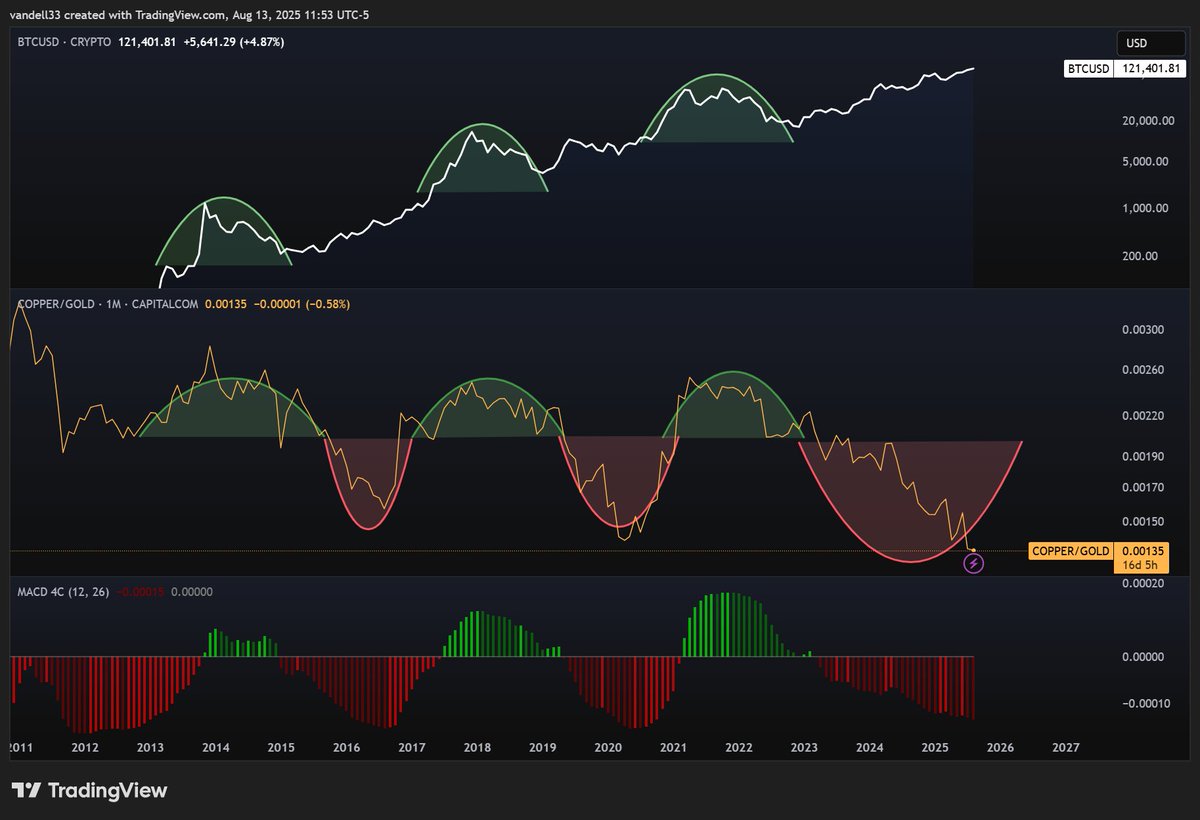 One of the most reliable macro signals.

Looks like a "Switch gears zone"

That’s not a coincidence.