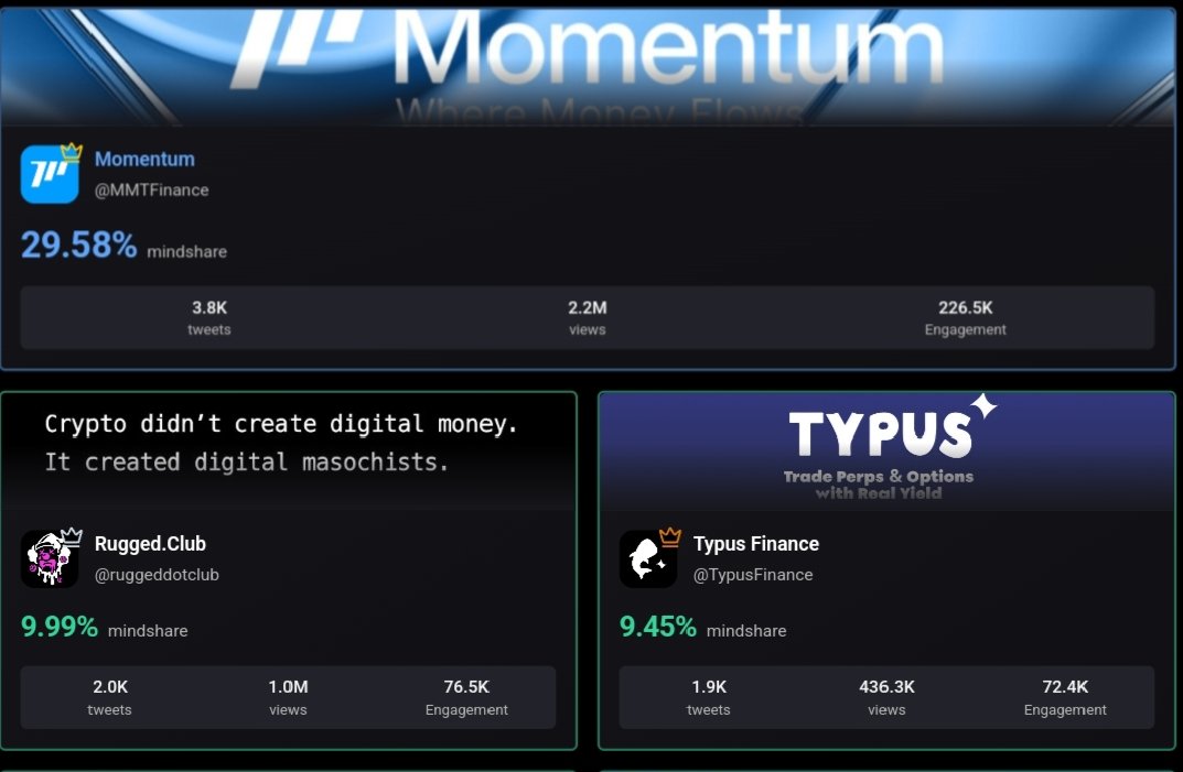 chockieee_'s tweet photo. From the grind to the spotlight โ @ruggeddotclub is now sitting strong at #2 on @GiveRep โs Mindshare for the last 7 days!
And guess what? Iโm holding it down at #81! ๐ช
Consistency, community, and engagement are paying off. ๐
#GiveRep #GiveRepCommunity #SuiNetwork #ruggeddotclub