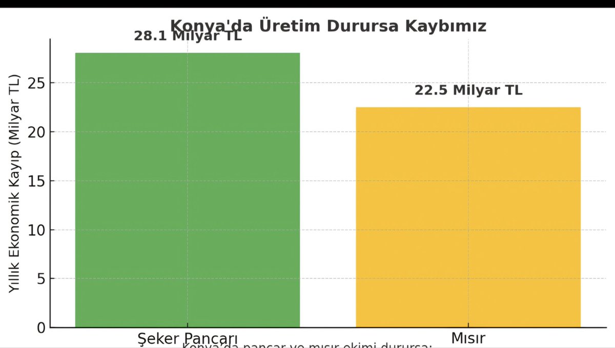 DemiRKuttusi's tweet photo. ▪️Konya’da mısırla pancar ekimi biterse, her yıl 50 milyar TL cebimizden uçar gider.
▪️Bu da şekerin, yemin, etin, sütün, ekmeğin fiyatının fırlaması demek.
▪️“İthal ederiz” dersen, bu sefer de her yıl 50 milyar TL milli servet dışarı akar.
▪️Her yıl denizlere boşa akan 120 milyar m³ suyun % 6-7’si ovaya kazandırılsa, hem bu para içeride kalır hem de katma değer üstüne katma değer olur.
▪️O suyla üretim de olur, enerji de olur; yapılan yatırım kendini misliyle geri öder.
▪️Çözüm belli.
▪️Konya Ovası kurumasın !!!