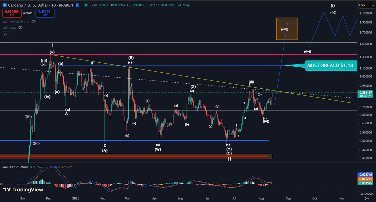 $ADA I fully anticipate a breakout and a massive push higher.

Clear $0.94
Clear $1.18
Clear $1.33
Clear $1.57

All in rapid order!