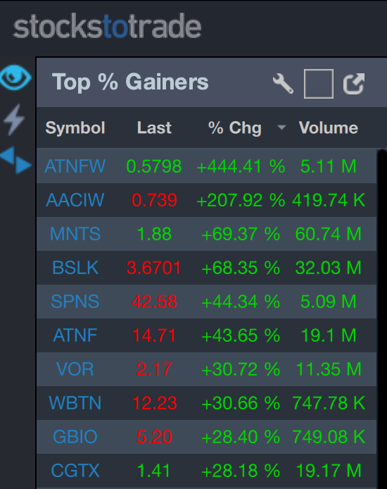 StocksToTrade's tweet photo. Good morning traders, are you ready to trade meticulously today? We're watching premarket runners like $ATNF $MNTS $BSLK $SPNS $VOR $WBTN $GBIO and $CGTX so retweet this if you're watching these plays too and promise to trade in a disciplined manner to TRULY capitalize today! https://t.co/WJg12X7sb6