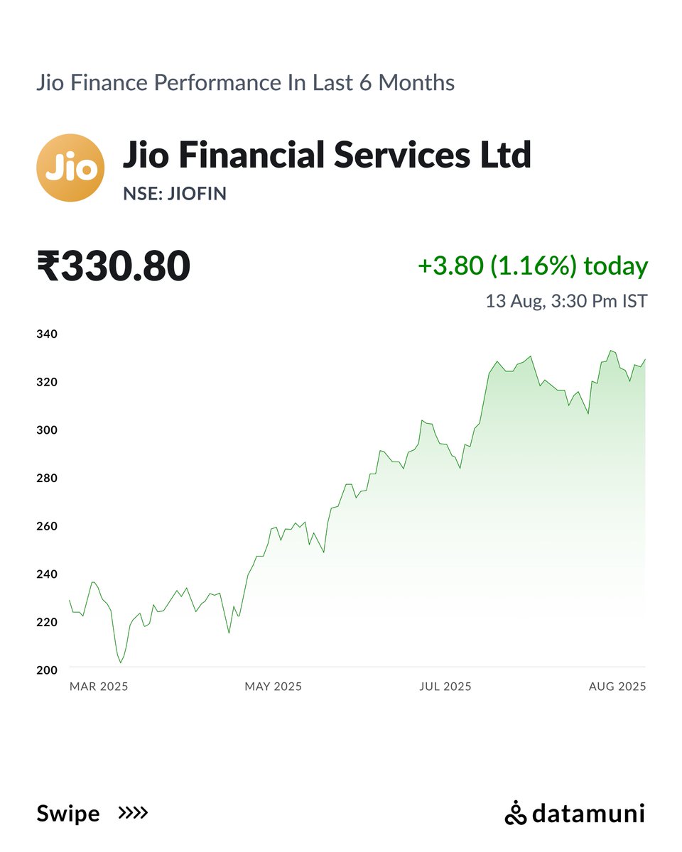 thedatamuni's tweet image. JioFinance App, in partnership with TaxBuddy, now offers ITR filing &amp;amp; tax planning for just ₹24 — making compliance simpler, digital, and affordable for everyone. 🚀

datamuni.ai/news/details/j…

#JioFinance #TaxFiling #ITR2025 #DigitalIndia