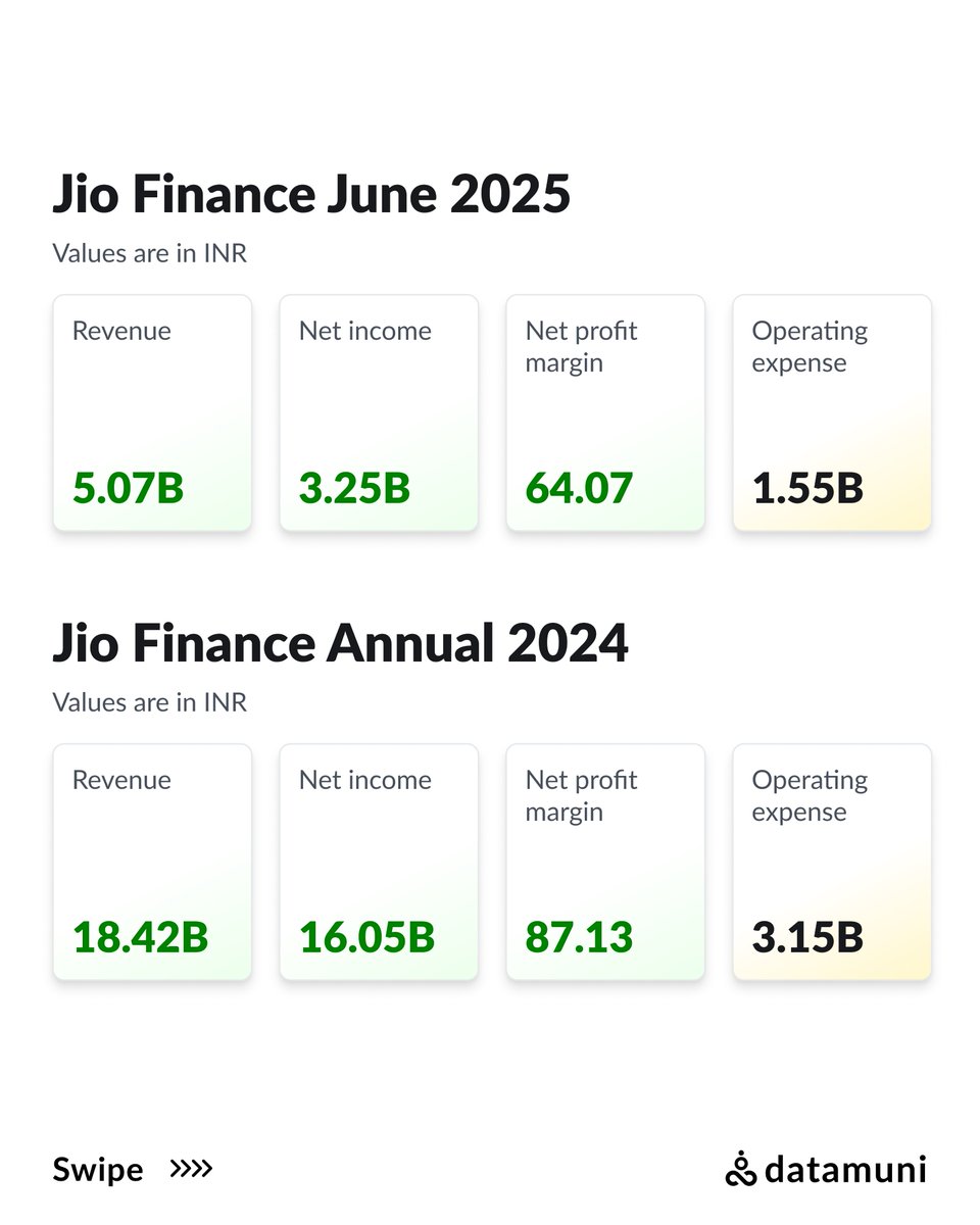 thedatamuni's tweet image. JioFinance App, in partnership with TaxBuddy, now offers ITR filing &amp;amp; tax planning for just ₹24 — making compliance simpler, digital, and affordable for everyone. 🚀

datamuni.ai/news/details/j…

#JioFinance #TaxFiling #ITR2025 #DigitalIndia