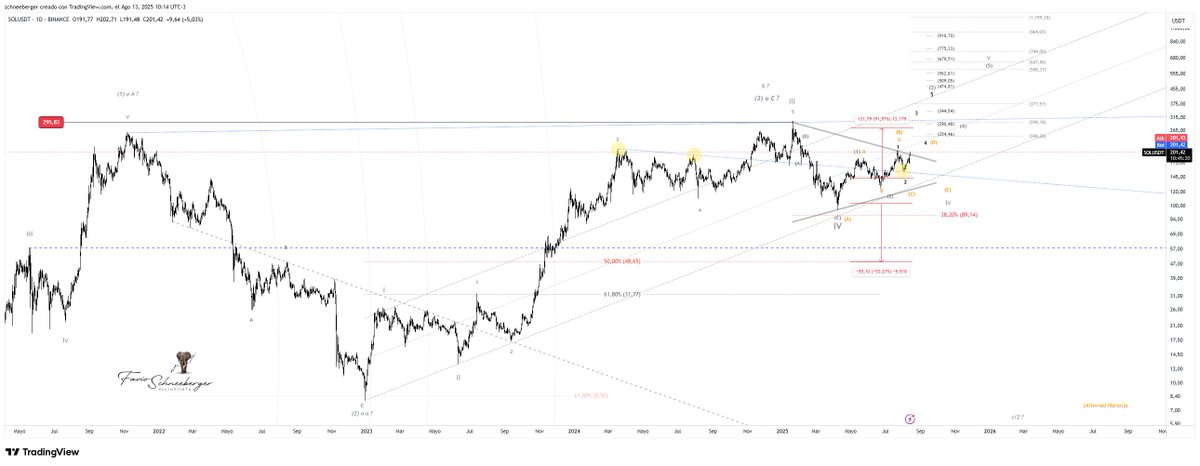 FavioSchneeberg's tweet photo. #SOLusdt #Solana (D)
#ElliottWave #ATVipPremium #CryptoAlertWave3
https://t.co/rZYPRVRvMd https://t.co/zo3uWju6qE