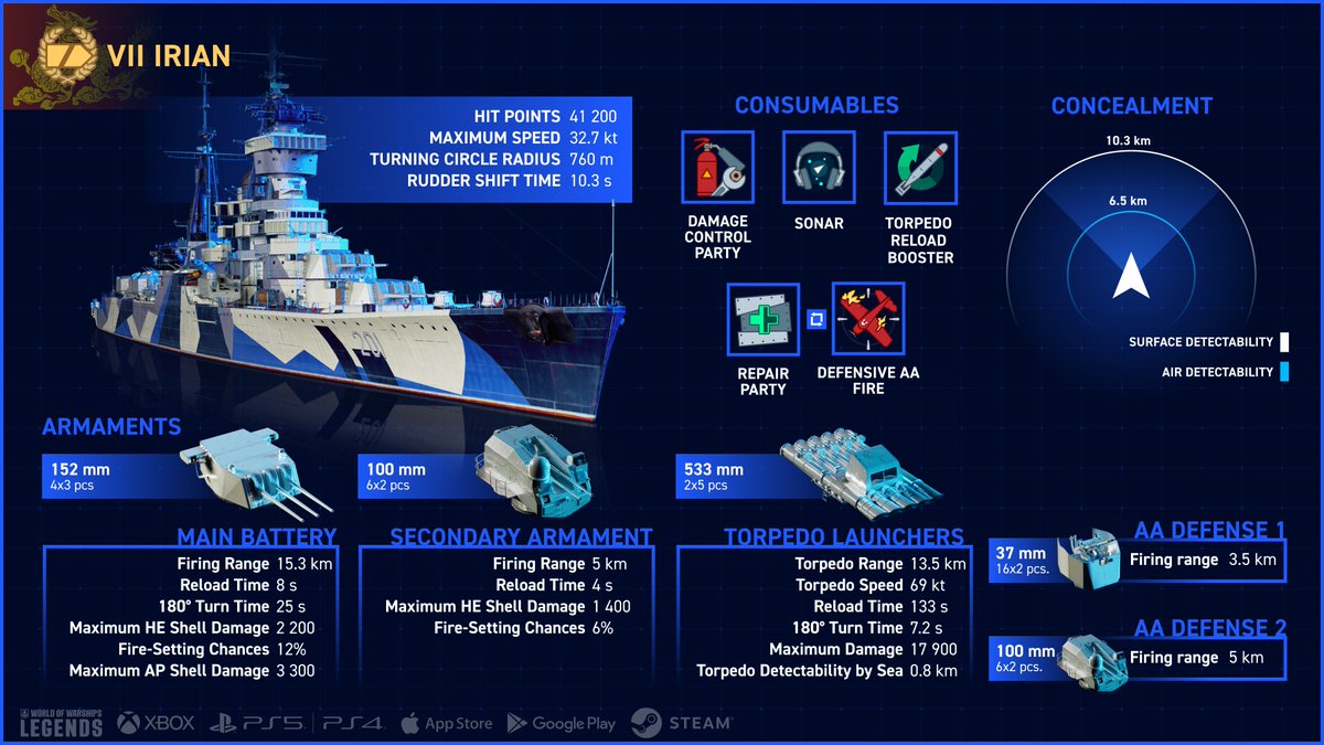 WoWs_Legends's tweet photo. 🌊 If you were planning on getting our newest Pan-Asian Tier VII cruiser #Irian, here she is up close. Equipped with powerful HE shells with good fire-starting potential and deepwater torpedoes capable of dealing massive damage — a fine treat. She also features a solid set of consumables, including Sonar, Repair Party, and Torpedo Reload Booster.