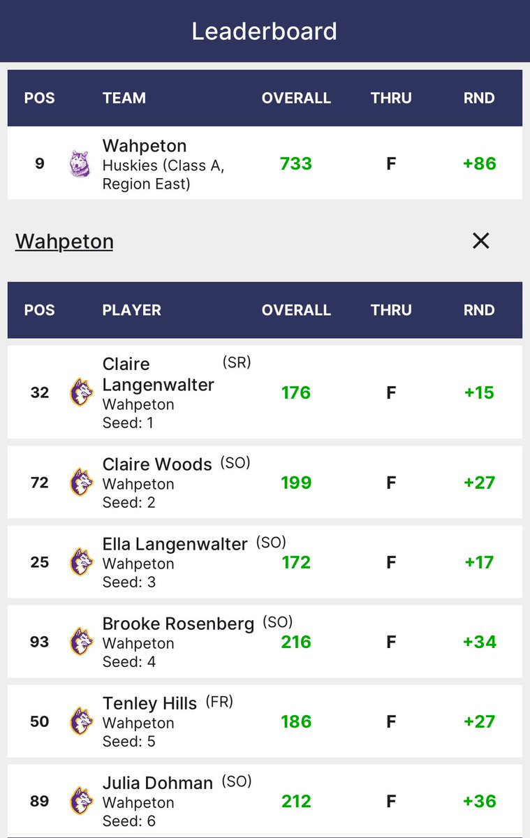 Jamestown East-West Classic 
Results:

#golf #fearthefro #sophomore #huskies