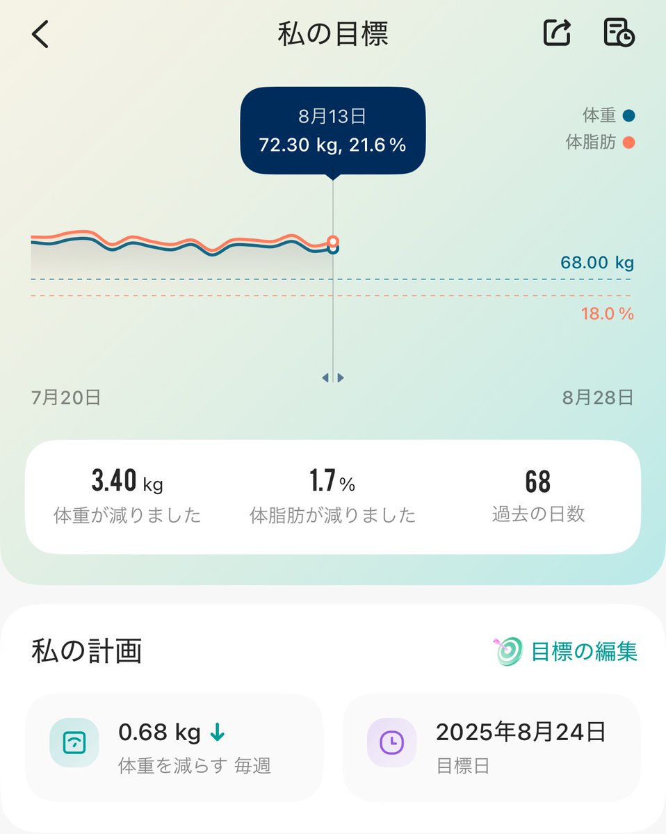 HiroSaoo's tweet photo. 【ダイエット記録】
今日：72.3kg

久しぶりに筋トレも行けて、食事は豆腐＆納豆オンリー。
ダイエット的には大満足��1日💪

お盆でも気を緩めず、仕事もダイエットも両立していきます。
筋肉も脂肪も、油断は大敵。

#ダイエット記録 #ところてんのすけ #お盆も減量モード https://t.co/DWy3IJSZVG