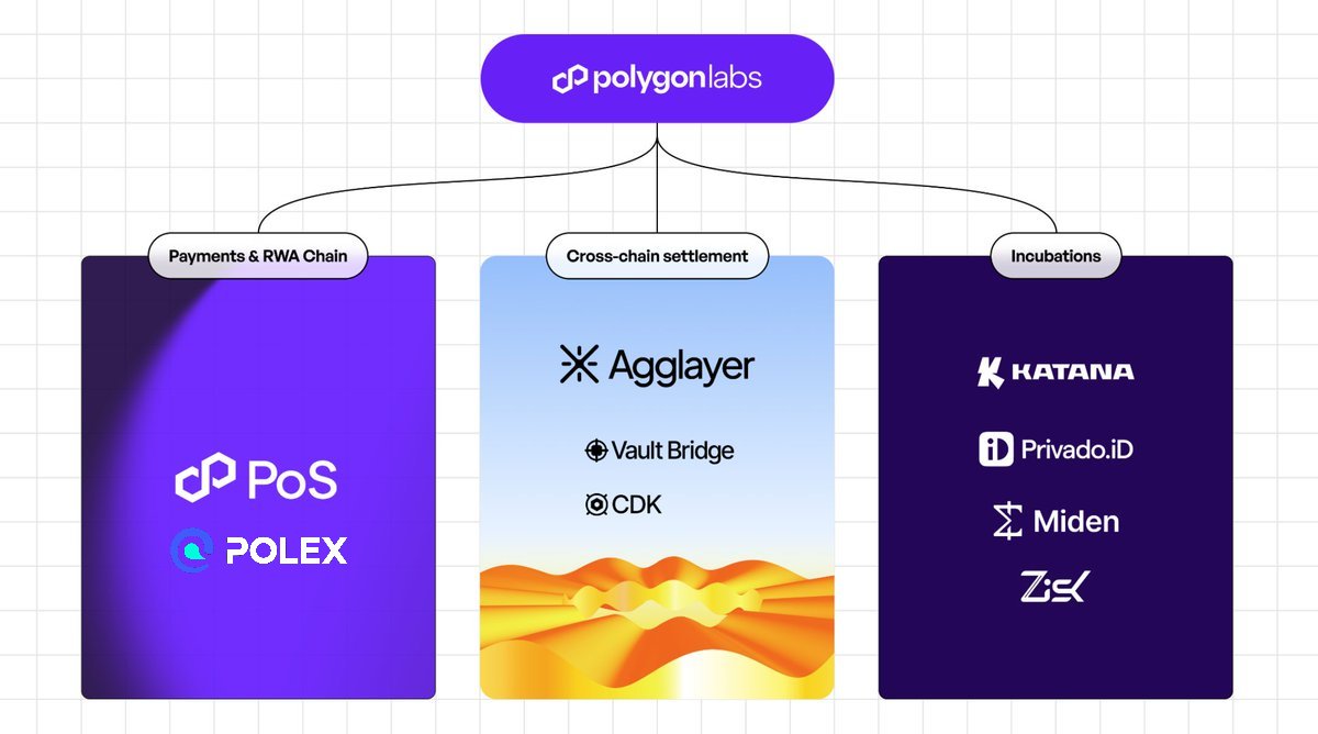 Polygon labs in one slide: