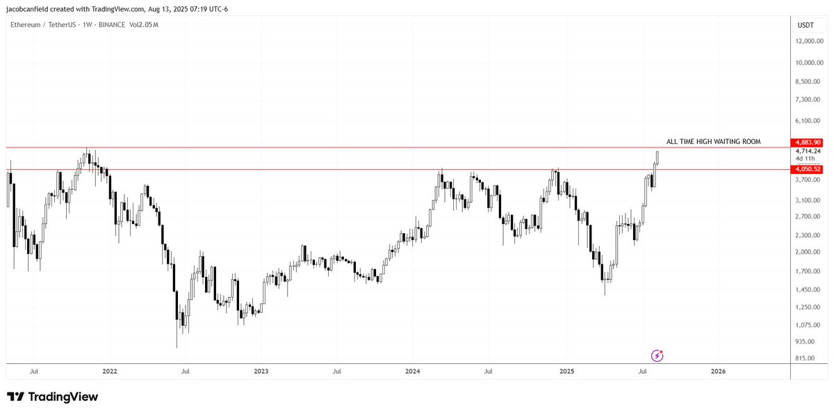 JacobCanfield's tweet photo. $ETH - All time highs approaching. 

What happens when break it? https://t.co/onJafxOh3a