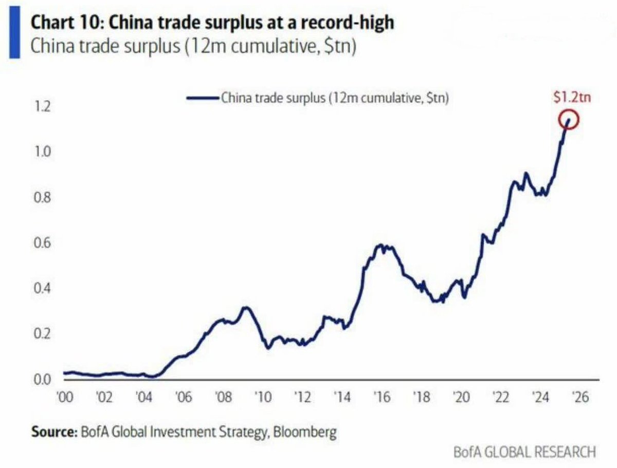 maxim_prots's tweet photo. China’s Trade Surplus Reaches a Record $1.2 Trillion

A trade surplus occurs when a country exports more goods and services than it imports, in monetary terms.
❗️This is a record figure, reflecting the strength of China’s economy as the world’s largest exporter. https://t.co/h3uZP9rDB2