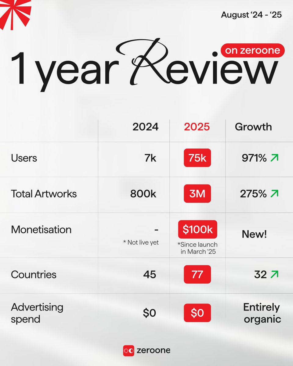 Two years of <a href="/zero________one/">zeroone 🔺</a> 

One year ago, I shared that we had 7k creators and 800k works on the platform.

Today: 75k creators, 3M works, 10× growth in 12 months.

In our first year, we grew inside the Web3 ecosystem.

This past year, we’ve expanded just as fast into Web2,