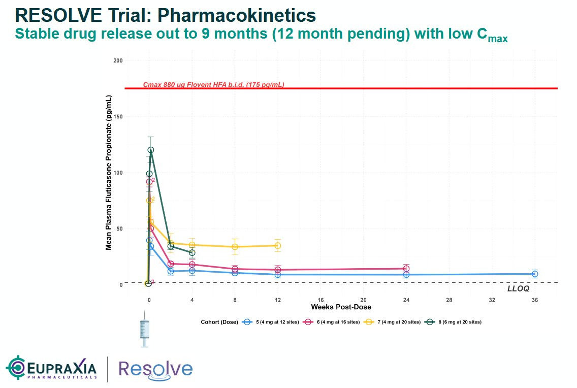 This highlight the importance of $EPRX's once a year treatment! 
Effective &amp; durable is the key

Any #EoE patient who tried SoC treatment with steroids &amp; have to discontinue after a 2 or 3 months due to side effect like candidiasis
Next, Dupixent with weekly injection &amp; endoscopy