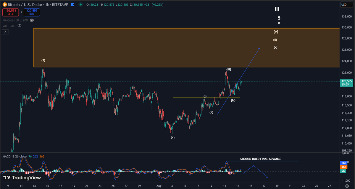 $BTC Is price in a micro wave (iv)?

We will not know that until we have some more structure; however, I believe that the 1H MACD will not breach the current high as price concludes a cycle top within the target box in the coming days. I still anticipate a conclusion within the