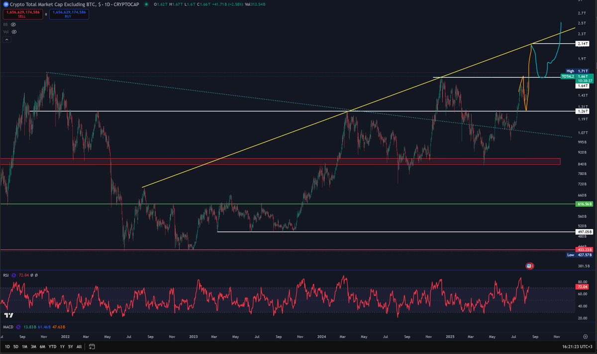ibrahimklczb's tweet photo. #TOTAL2 ATH bölgesi 1.71T dolar.

Şuanda geldiğimiz seviye 1.66T dolar. Geçen ay nasıl bir pattern yapacağını çizip atmıştım. Nokta atışlı bir şekilde pattern üzerinden gidiyor.

TOTAL2 ATH bölgesi, #Ethereum ATH yapmasıyla aynı bir bölgeye denk geliyor gibi. Bu durumda her ikisinin ATH kırmasını gördüğümüzde piyasada hızlı bir FOMO etkisinin görülebileceği senaryo ağır basar.

Bu gibi endeks grafiklerinde ATH bölgeleri üzerinde haftalık kapanışlar görmek daha sağlıklı sonuçlar verir. 

TOTAL2'de 1.71T üzeri haftalık kapanış görmemiz ile birlikte kısa süre içerisinde 2.14T seviyesine kadar bir yükseliş görmeyi beklerim. O seviyelerden sonra bir düzeltme tekrardan 1.64'lere kadar geri çekilme olası yüksek ihtimaldir.

Sonraki süreç için de ek patern grafiğe işledim. Devamını Brolyz'de anlatacağım geniş bir flood paylaşacağım. Vakitlice sürekli değerlendireceğiz.