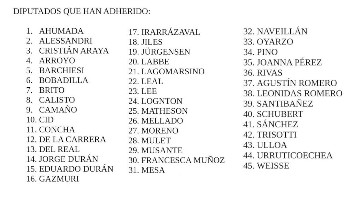 Jou_Kaiser's tweet image. En diciembre del 2024 ingresé una comisión investigadora para revisar los contratos de TAG. Para que se constituya requiere de 62 firmas de parlamentarios. Estos son los que SI firmaron. Que pasa con los colegas que no adhieren?