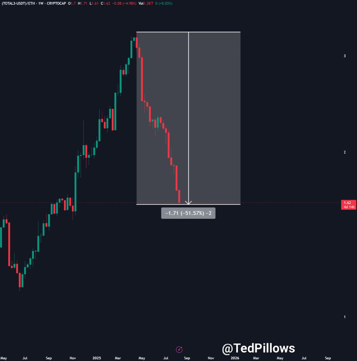 TedPillows's tweet photo. I won't say #Altseason has started.

I'll say that Ethereum Season is happening.

Altseason will only start once $ETH hits a new ATH. https://t.co/eq4GjBy9fd
