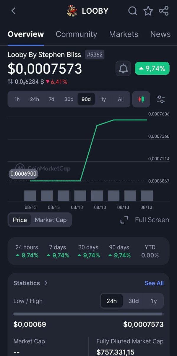 LoobyonSol's tweet photo. FINALLY!!! COIN MARKET CAP KNOWS THE GREATNESS OF ME, $LOOBY!!!
go to my CMC page, vote bullish, and leave comments about how handsome I am, or about my artist (knob)
link: https://t.co/26baf8YfKl
LBG!!!!!!! https://t.co/WdzONcGzsA