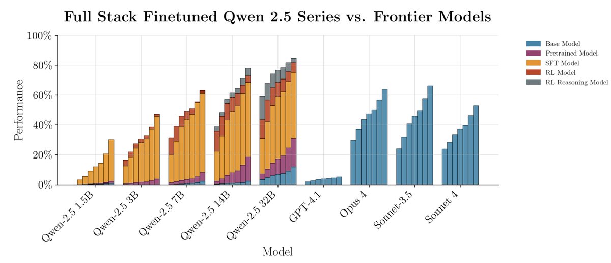 brendanh0gan's tweet image. introducing qqWen: our fully open-sourced project (code+weights+data+detailed technical report) for full-stack finetuning (pretrain+SFT+RL) a series of models (1.5b, 3b, 7b, 14b & 32b) for a niche financial programming language called Q
All details below!