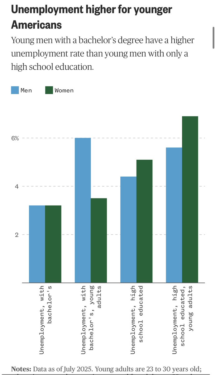 Shannon Pettypiece (@spettypi) on Twitter photo Young men with a bachelor’s degree are more likely than those without one to be unemployed. And nearly twice as likely to be unemployed than young women with a bachelor’s degree
nbcnews.com/business/econo… Young men with a bachelor’s degree are more likely than those without one to be unemployed. And nearly twice as likely to be unemployed than young women with a bachelor’s degree
nbcnews.com/business/econo…