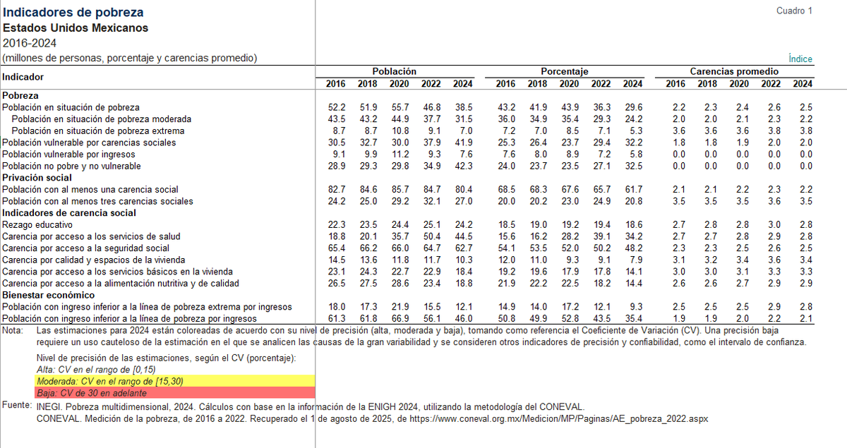Ya tenemos el número oficial de incidencia de la pobreza en México para 2024: 

Pobreza multidimensional 2018: 41.9% de la población
Para 2024: 29.6%

Pobreza por ingresos 2018: 49.9% de la población
Para 2024: 35.4%

Acá bajan documentación y tablas inegi.org.mx/desarrollosoci…