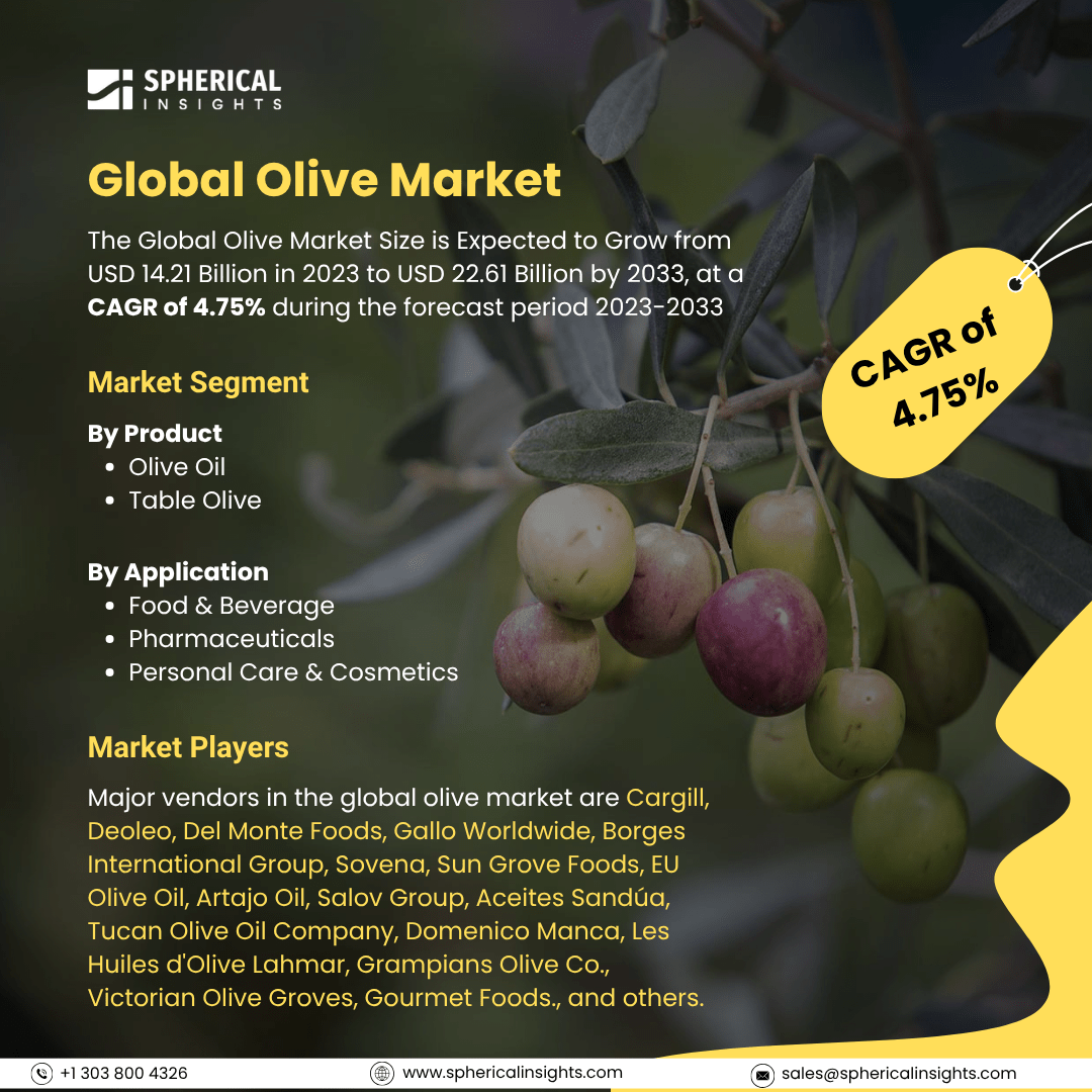 📢 Global Olive Market Growth Outlook

Get More Insight : sphericalinsights.com/our-insights/o…
.
.
The Global Olive Market is projected to expand from USD 14.21 billion in 2023 to USD 22.61 Billion by 2033, growing at a CAGR of 4.75% during 2023–2033.
.
.
.
#OliveMarket #MarketResearch