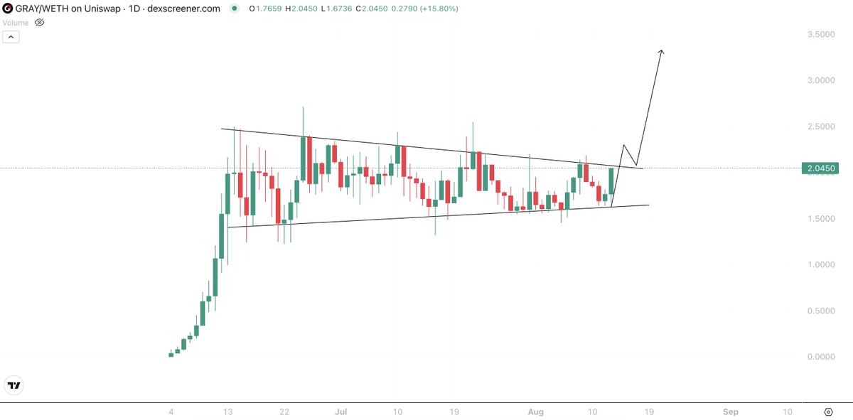 Massive breakout incoming on <a href="/useGradient/">Gradient</a> $GRAY ⚡️🔥

When you understand the INSANE amounts of money this project is going to save in transaction fees is when you truly understand how big this project can be

Higher. Incoming.🚀