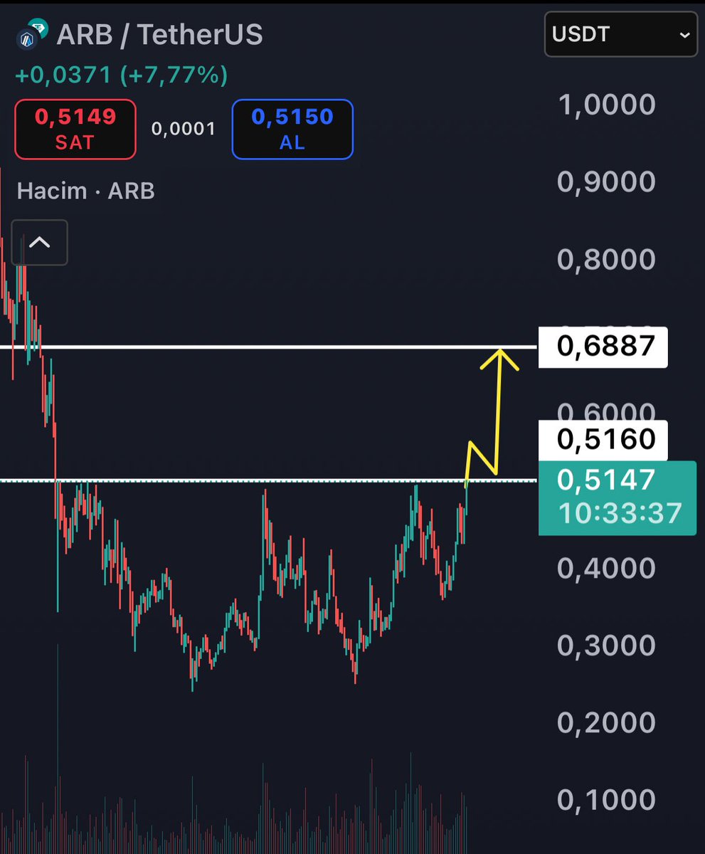 CryptoKemal's tweet photo. $ARB ‘ciler onemli bi dirence geldik, sarı ok ile belirtiğim bir kırılım ve kırılan dirence geri çekilme olursa kısa vadeli ben de aranıza dahil olacağım (stoplu elbette) https://t.co/YsapJBcgZY