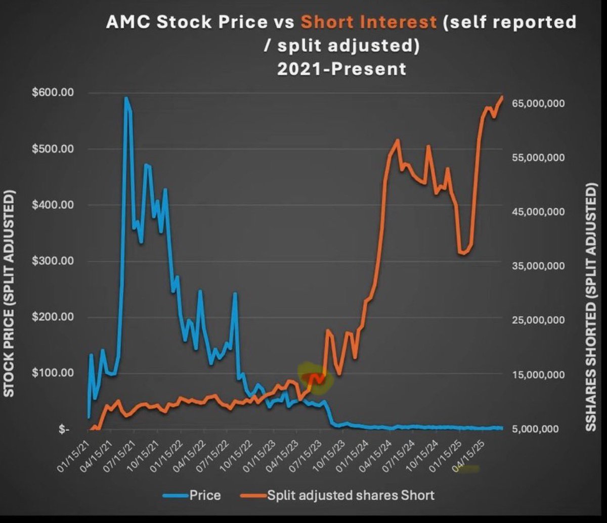 Sojka (@sojka4president) on Twitter photo <a href="/PeterRHann1/">Peter R Hann Goldbug Weirdo/Silver Affectionado</a> <a href="/StockRetail/">RetailStock</a> Right on that mark is where $APE converted back into $AMC stock.
All orders that might have helped retain share price at the $50-$60 range became FTDs and never hit the lit exchange. All while simultaneously shorting the stock so it couldnโt raise money at those levels.
Best <a href="/PeterRHann1/">Peter R Hann Goldbug Weirdo/Silver Affectionado</a> <a href="/StockRetail/">RetailStock</a> Right on that mark is where $APE converted back into $AMC stock.
All orders that might have helped retain share price at the $50-$60 range became FTDs and never hit the lit exchange. All while simultaneously shorting the stock so it couldnโt raise money at those levels.
Best