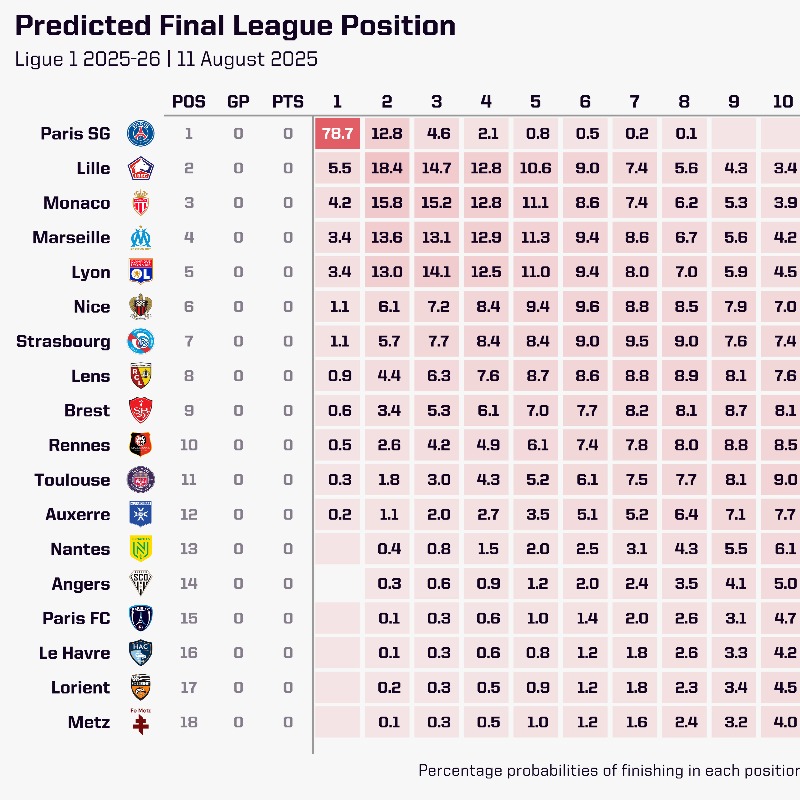 OptaAnalyst's tweet photo. 𝐋𝐢𝐠𝐮𝐞 𝟏 𝐏𝐫𝐞𝐝𝐢𝐜𝐭𝐢𝐨𝐧𝐬 🇫🇷

It'll come as little surprise to most that PSG are heavy favourites to win the 2025-26 Ligue 1 title with the Opta supercomputer, but who could challenge them?

We look ahead to the new Ligue 1 season with its predictions.