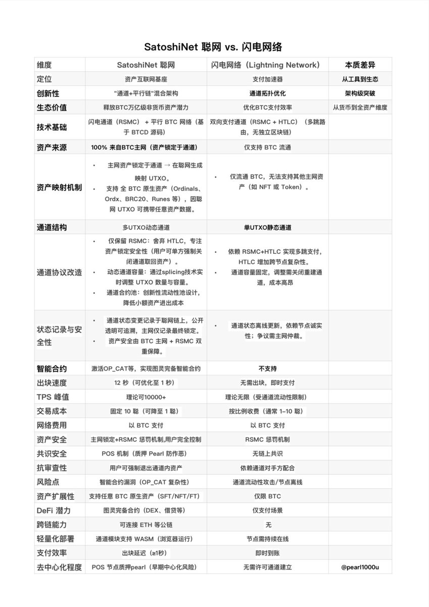 0xbtc2140's tweet photo. 关于比特币生态,可以大胆的公开预测:
L1 发行协议:
最大赢家会是 #OrdX 和 #Runes,其次是 #Ordinals 和 #Brc20,只有这四大发行协议会成为主流,各有优势,持续竞争,其他的都会死掉。
那些 brc2.0 runes2.0 ordinals2.0,这一轮牛市周期结束都会死掉,Rgb++ RGB Brc 系列非主流发行协议也会死掉。
L2 :
那些侧链/跨链方案都会失败,FB Merl CKB ICP STX 等都会失败,基于上面链的应用更是无一例外都会死掉,根基就有问题,应用自然无法长存。
L2 的最大链会是: #SatoshiNet ,第二名闪电网络会继续存在,但可能被其他新的方案超越,至于 RGB 之类扩展方案,很大概率会失败,或者就像 bch bsv 始终只是小众非主流方案。
Dex:
dotswap pizzaswap 会有一定的市场,但是非常小众,不会成为主流。
odinfun richswap radfi 之类底层不安全的交易市场注定会失败。
#Satswap 会是当下具有碾压性优势的生态资产 Dex ,很大概率成长为比特币生态资产发行和交易的中心。
生态资产:
Ordi 是第一个破 10 亿美金的meme,
但是第一个破 100 亿美金的生态资产大概率会是 $pearl (SatoshiNet 的治理和挖矿代币)
DID:
.btc 和 ordx 协议支持的无后缀的 DID,会成为主流,.btc 会是域名龙头,但是无后缀的 DID,更符合去中心化身份系统的建设,会是 DID 龙头。
稀有聪和 NFT
稀有聪市场会成为超级艺术品和收藏品(NFT) 市场,未来最高价值的艺术品收藏品,很多都会选择稀有聪来制作。Uncommon 属性的稀有聪会成为超级稀有聪。
DEFI:
Babylon 和 Solv 会被新的 Defi 平台取代,但是目前还未涌现出来。
稳定币:
比特币会成为最大的稳定币发行链,稳定币不仅推动比特币生态成长为加密第一大生态,更会使比特币二层聪网成为最大的支付网络。