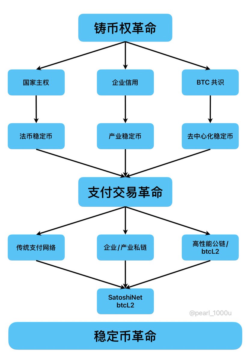 0xbtc2140's tweet photo. 关于比特币生态,可以大胆的公开预测:
L1 发行协议:
最大赢家会是 #OrdX 和 #Runes,其次是 #Ordinals 和 #Brc20,只有这四大发行协议会成为主流,各有优势,持续竞争,其他的都会死掉。
那些 brc2.0 runes2.0 ordinals2.0,这一轮牛市周期结束都会死掉,Rgb++ RGB Brc 系列非主流发行协议也会死掉。
L2 :
那些侧链/跨链方案都会失败,FB Merl CKB ICP STX 等都会失败,基于上面链的应用更是无一例外都会死掉,根基就有问题,应用自然无法长存。
L2 的最大链会是: #SatoshiNet ,第二名闪电网络会继续存在,但可能被其他新的方案超越,至于 RGB 之类扩展方案,很大概率会失败,或者就像 bch bsv 始终只是小众非主流方案。
Dex:
dotswap pizzaswap 会有一定的市场,但是非常小众,不会成为主流。
odinfun richswap radfi 之类底层不安全的交易市场注定会失败。
#Satswap 会是当下具有碾压性优势的生态资产 Dex ,很大概率成长为比特币生态资产发行和交易的中心。
生态资产:
Ordi 是第一个破 10 亿美金的meme,
但是第一个破 100 亿美金的生态资产大概率会是 $pearl (SatoshiNet 的治理和挖矿代币)
DID:
.btc 和 ordx 协议支持的无后缀的 DID,会成为主流,.btc 会是域名龙头,但是无后缀的 DID,更符合去中心化身份系统的建设,会是 DID 龙头。
稀有聪和 NFT
稀有聪市场会成为超级艺术品和收藏品(NFT) 市场,未来最高价值的艺术品收藏品,很多都会选择稀有聪来制作。Uncommon 属性的稀有聪会成为超级稀有聪。
DEFI:
Babylon 和 Solv 会被新的 Defi 平台取代,但是目前还未涌现出来。
稳定币:
比特币会成为最大的稳定币发行链,稳定币不仅推动比特币生态成长为加密第一大生态,更会使比特币二层聪网成为最大的支付网络。