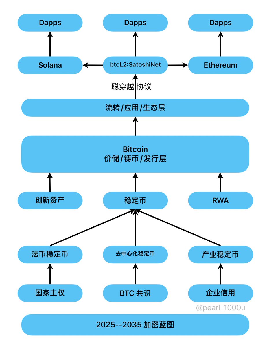 0xbtc2140's tweet photo. 关于比特币生态,可以大胆的公开预测:
L1 发行协议:
最大赢家会是 #OrdX 和 #Runes,其次是 #Ordinals 和 #Brc20,只有这四大发行协议会成为主流,各有优势,持续竞争,其他的都会死掉。
那些 brc2.0 runes2.0 ordinals2.0,这一轮牛市周期结束都会死掉,Rgb++ RGB Brc 系列非主流发行协议也会死掉。
L2 :
那些侧链/跨链方案都会失败,FB Merl CKB ICP STX 等都会失败,基于上面链的应用更是无一例外都会死掉,根基就有问题,应用自然无法长存。
L2 的最大链会是: #SatoshiNet ,第二名闪电网络会继续存在,但可能被其他新的方案超越,至于 RGB 之类扩展方案,很大概率会失败,或者就像 bch bsv 始终只是小众非主流方案。
Dex:
dotswap pizzaswap 会有一定的市场,但是非常小众,不会成为主流。
odinfun richswap radfi 之类底层不安全的交易市场注定会失败。
#Satswap 会是当下具有碾压性优势的生态资产 Dex ,很大概率成长为比特币生态资产发行和交易的中心。
生态资产:
Ordi 是第一个破 10 亿美金的meme,
但是第一个破 100 亿美金的生态资产大概率会是 $pearl (SatoshiNet 的治理和挖矿代币)
DID:
.btc 和 ordx 协议支持的无后缀的 DID,会成为主流,.btc 会是域名龙头,但是无后缀的 DID,更符合去中心化身份系统的建设,会是 DID 龙头。
稀有聪和 NFT
稀有聪市场会成为超级艺术品和收藏品(NFT) 市场,未来最高价值的艺术品收藏品,很多都会选择稀有聪来制作。Uncommon 属性的稀有聪会成为超级稀有聪。
DEFI:
Babylon 和 Solv 会被新的 Defi 平台取代,但是目前还未涌现出来。
稳定币:
比特币会成为最大的稳定币发行链,稳定币不仅推动比特币生态成长为加密第一大生态,更会使比特币二层聪网成为最大的支付网络。