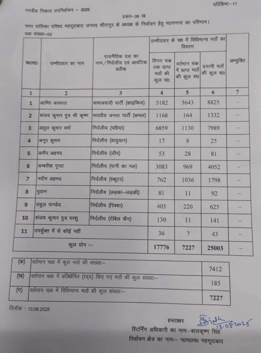 Gyanendra Shukla (@gyanu999) on Twitter photo ..भारतीय जनता पार्टी में लुटिया कितने सोचे समझ तरीक़े से डुबोई जाती है उसकी बानगी है सीतापुर के महमूदाबाद नगर पालिका परिषद के उपचुनाव!
यहां टिकट के दो सशक्त दावेदार थे अतुल वर्मा और अंबरीश गुप्ता। पर <a href="/BJP4UP/">BJP Uttar Pradesh</a> की जिला इकाई ने आश्चर्यजनक तरीके से संजय वर्मा का नाम तय कर लिया, ये ..भारतीय जनता पार्टी में लुटिया कितने सोचे समझ तरीक़े से डुबोई जाती है उसकी बानगी है सीतापुर के महमूदाबाद नगर पालिका परिषद के उपचुनाव!
यहां टिकट के दो सशक्त दावेदार थे अतुल वर्मा और अंबरीश गुप्ता। पर <a href="/BJP4UP/">BJP Uttar Pradesh</a> की जिला इकाई ने आश्चर्यजनक तरीके से संजय वर्मा का नाम तय कर लिया, ये