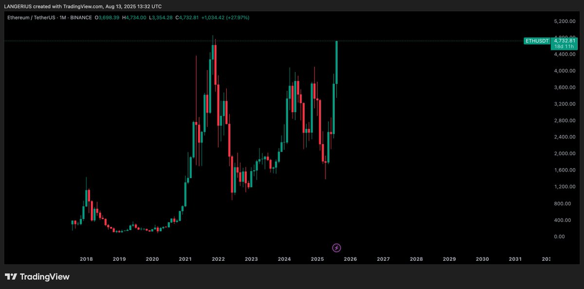 I think at this rate, new $ETH ATH day is today or tomorrow

After 4 years ...

Congrats to everyone who waited

It was tough.