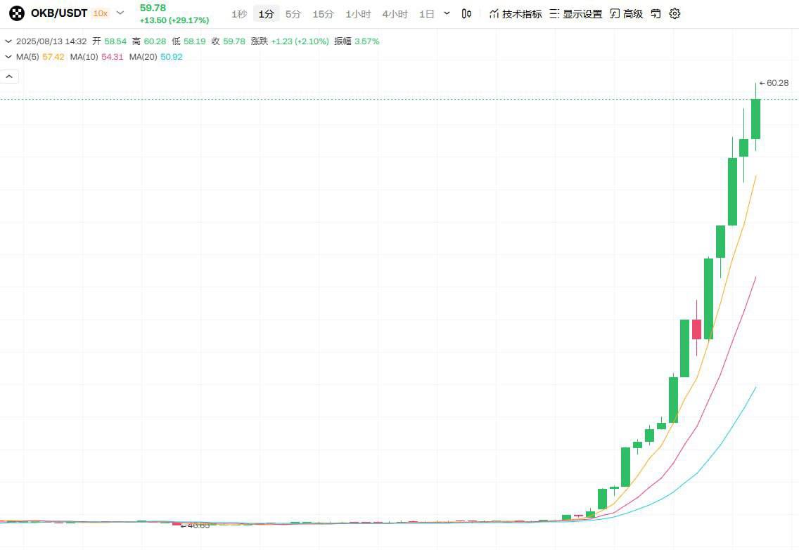 OKB/USDT 价格图，显示代币销毁后的飙升