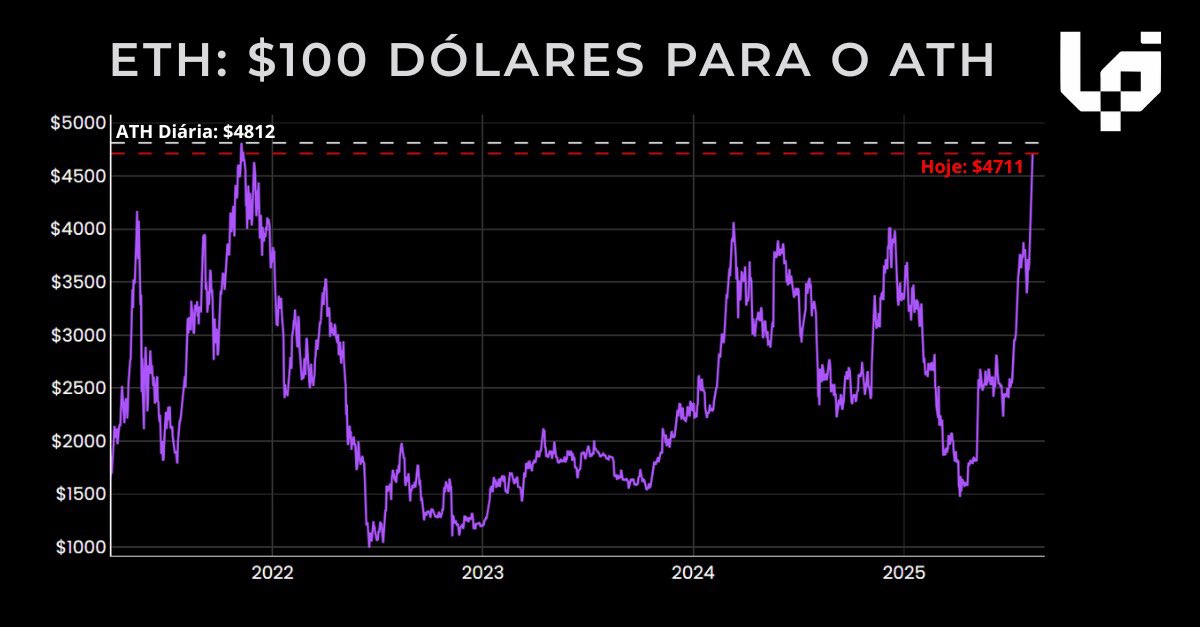 luisapiires's tweet photo. É hoje? 

Se o ETH terminar o dia com uma alta de $100 dólares ante ao preço atual, teremos, FINALMENTE, o novo ATH do ativo. https://t.co/adbMg4sFxi