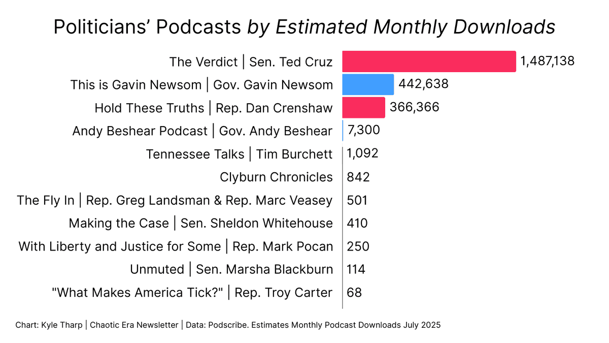 bryan metzger (@metzgov) on Twitter photo Ted Cruz, Gavin Newsom, and Dan Crenshaw are apparently the only successful podcasting politicians out there, per <a href="/kylewilsontharp/">Kyle Tharp</a>'s newsletter Ted Cruz, Gavin Newsom, and Dan Crenshaw are apparently the only successful podcasting politicians out there, per <a href="/kylewilsontharp/">Kyle Tharp</a>'s newsletter