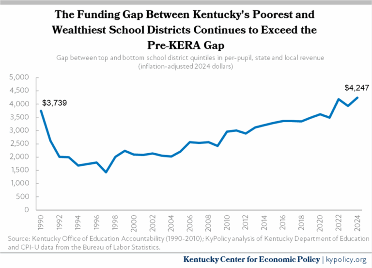 As Kentucky kids head back to school, the funding gap between wealthy and poor school districts grew again last year to $4,247 per student. Adjusted for inflation, that's a 13.6% bigger gap than it was in 1990 when the state passed KERA to address insufficient school funding. 1/2