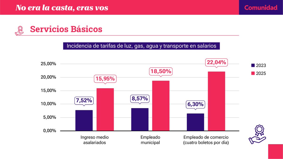Si a electricidad, agua y gas le agregamos 44 boletos al mes (dos por cada día hábil) y 88 boletos al mes para los empleados de comercio (en Santa Fe muchos toman cuatro colectivos al día) el cuadro queda así 👇🏻