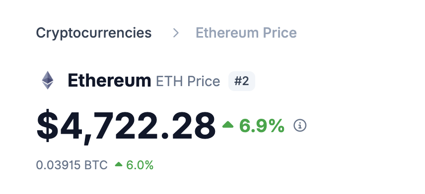 📊 MARKET UPDATE: ETH has smashed through $4,700.

Will we see $5K ETH soon? 👇