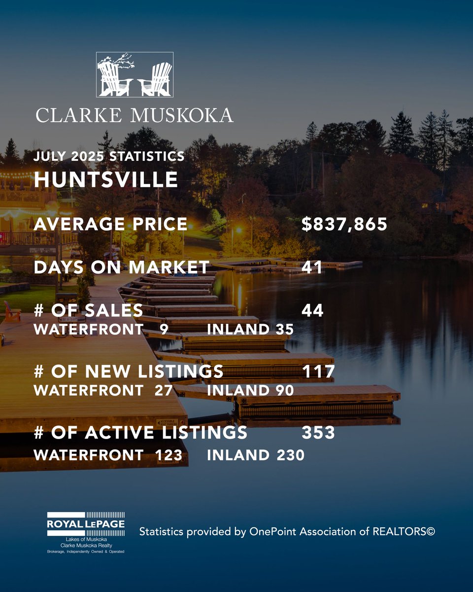 clarkemuskoka's tweet photo. July market stats are in for:
Bracebridge β’ Huntsville β’ Georgian Bay β’ Gravenhurst β’ Lake of Bays β’ Muskoka Lakes
.
.
.
#ClarkeRealEstateTeam #MuskokaRealEstate #MuskokaLiving #RealEstateMarket #RoyalLePage #MuskokaRealtor #TorontoRealtor #CottageCountry #WaterfrontLiving https://t.co/IVCkPuHe58