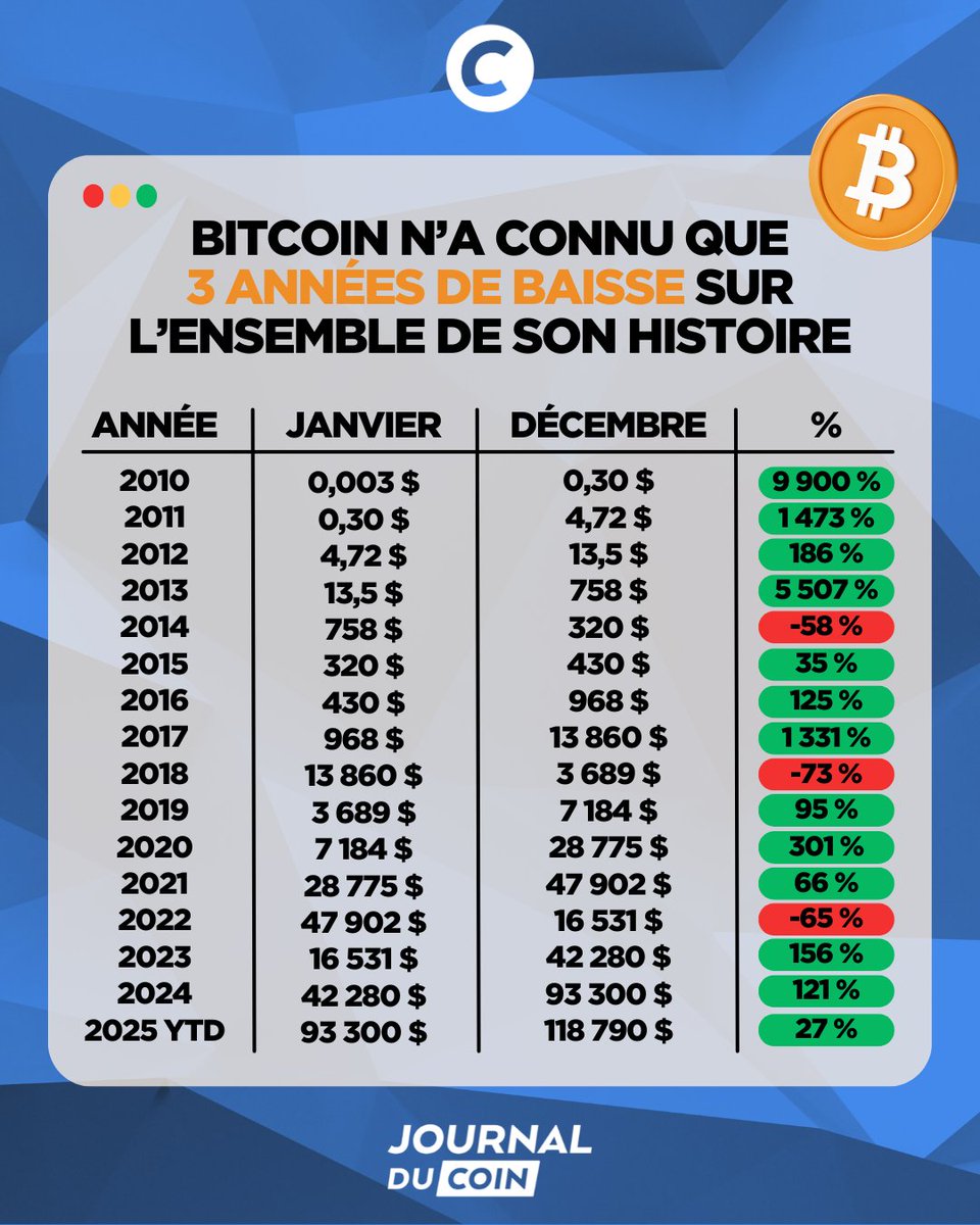 🤯 Lorsque l'on dézoome et que l'on regarde les performances de #Bitcoin depuis sa création, on constate qu'il n'a connu que 3 années de baisse sur l’ensemble de son histoire !