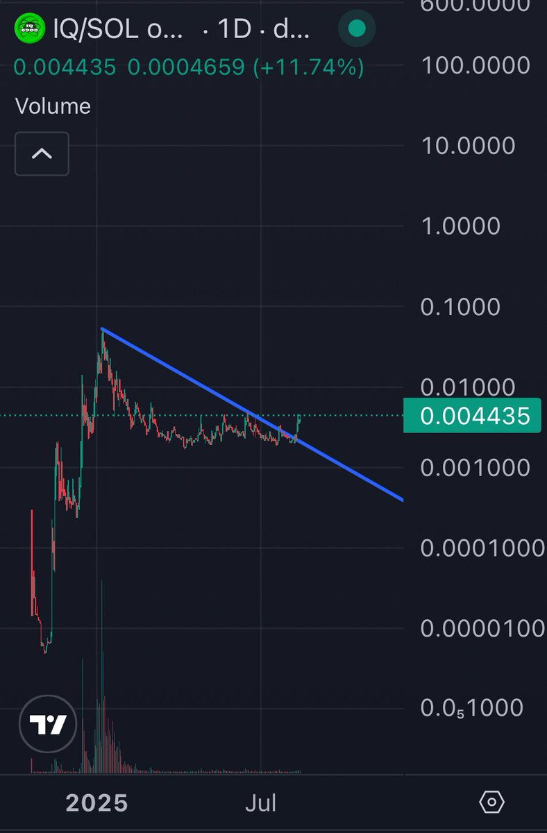 $IQ <a href="/IQ6900_/">IQ6900</a> 

🧠One of the most dedicated and cracked AI &amp; On-chain Data Storage tech team in Solana.

🚨About to break the significant resistance level.
(This is 5th trial to break 4 m resistance level.)
Considering the bullish market conditions, it's time to New ATH!